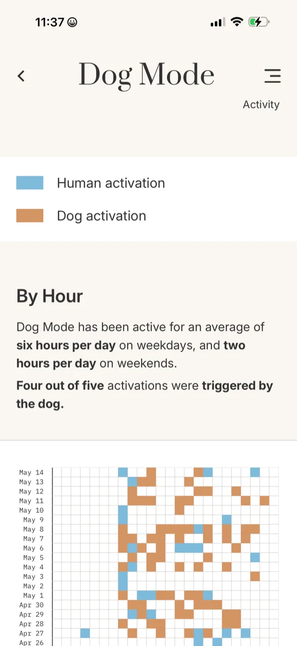 Activity screen — heatmap of Dog Mode activations by day and hour, split between human-triggered and dog-triggered.
